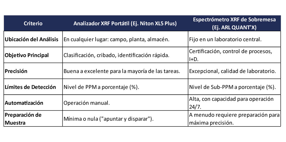 Comparación de analizadores XRF portátiles.